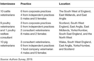 Veterinary Diagnostic Practice and the Use of Rapid Tests in Antimicrobial Stewardship on UK Livestock Farms